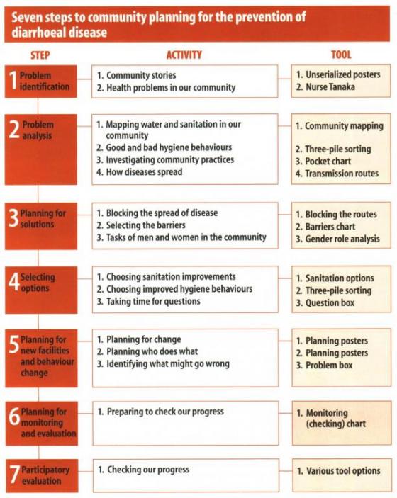 Figure 1: The Seven Steps to Community Planning of PHAST. Source: WHO 1998